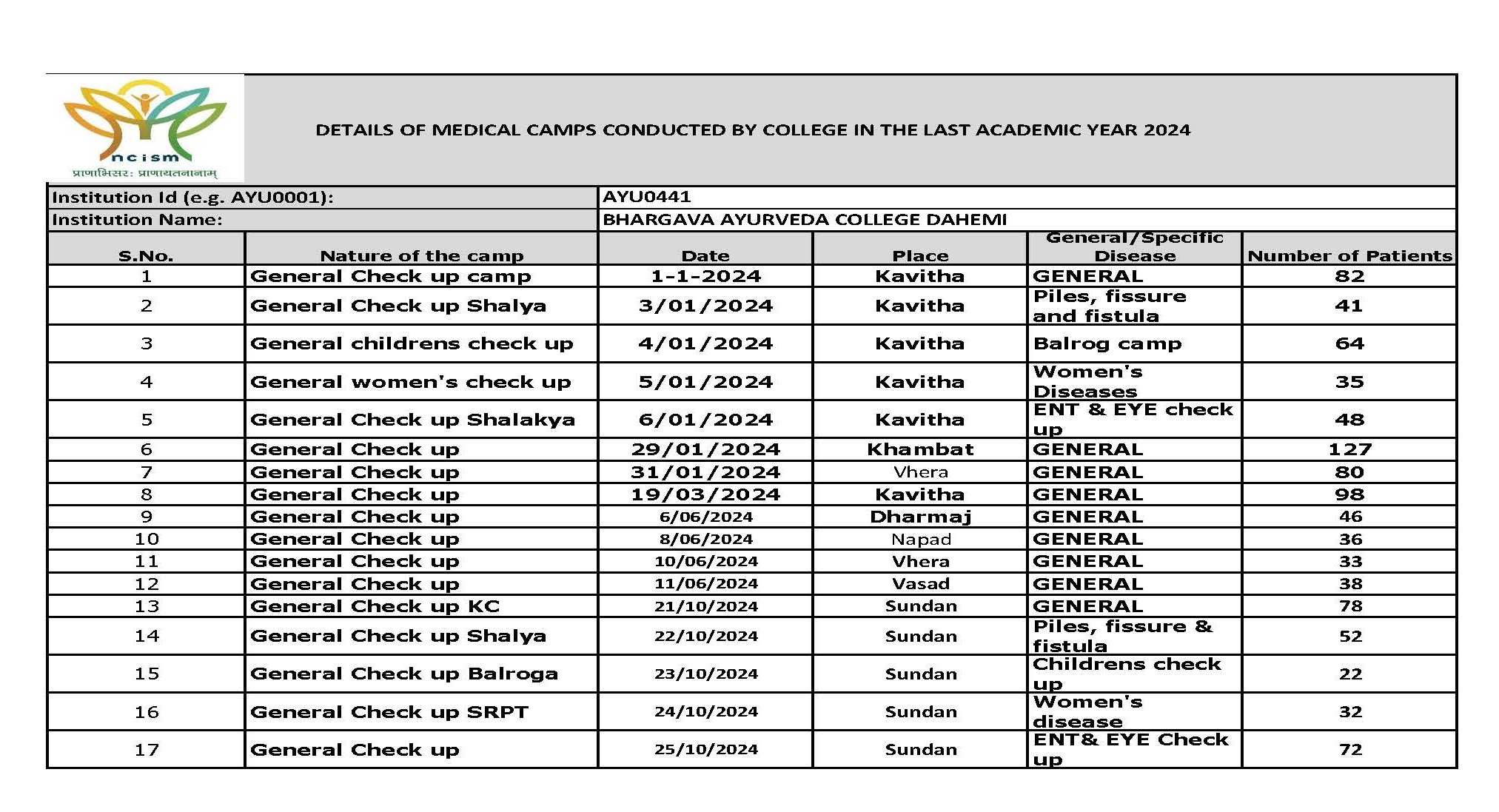 AYU_Annexure III_Medical camps_details 2024