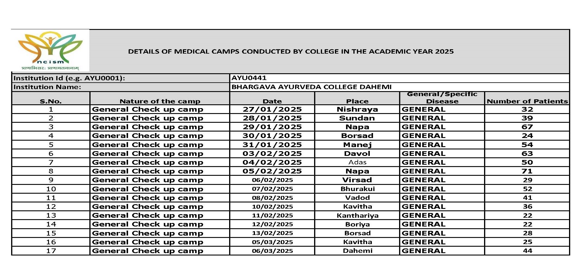 AYU_Annexure III_Medical camps_details 2025